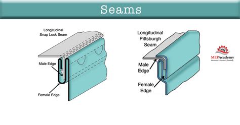 double seam joint in sheet metal|sheet metal seams explained.